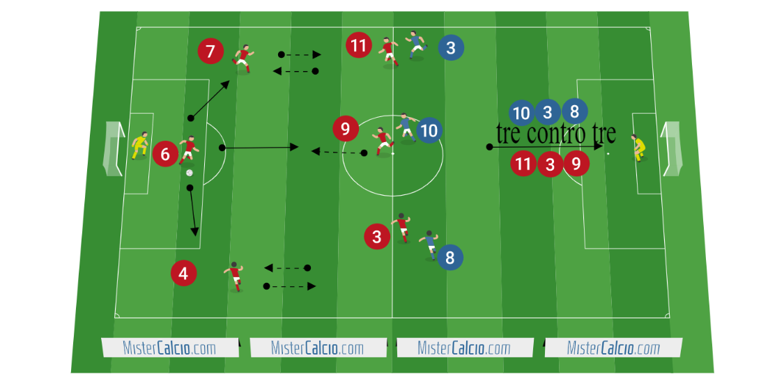 Tre contro tre con movimento incontro e stop orientati,  tre contro tre con tiro in porta ,  con transazioni.